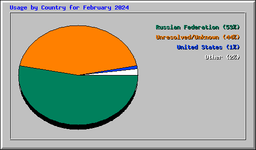Usage by Country for February 2024