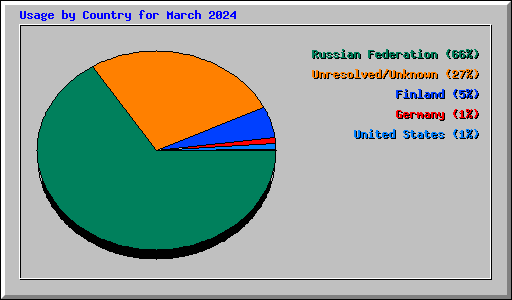Usage by Country for March 2024