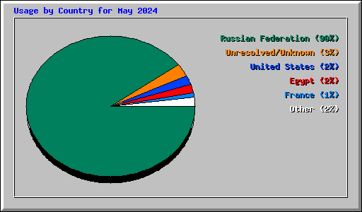 Usage by Country for May 2024