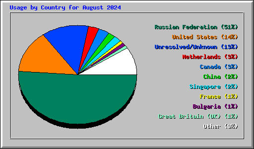Usage by Country for August 2024