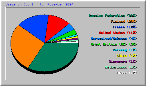 Usage by Country for November 2024
