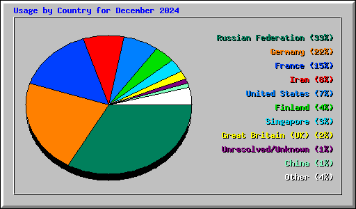 Usage by Country for December 2024