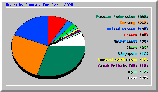 Usage by Country for April 2025