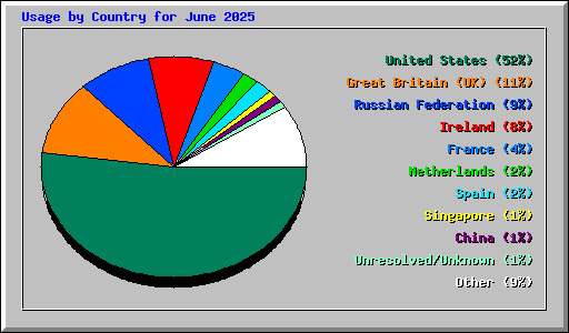 Usage by Country for June 2025