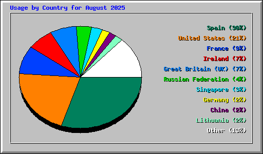 Usage by Country for August 2025