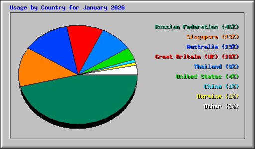 Usage by Country for January 2026