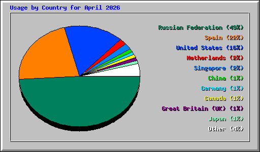 Usage by Country for April 2026