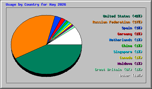 Usage by Country for May 2026