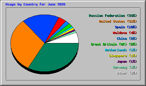 Usage by Country for June 2026