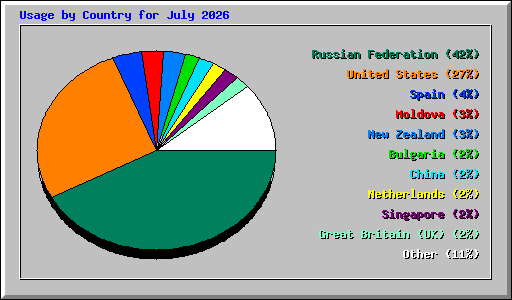 Usage by Country for July 2026