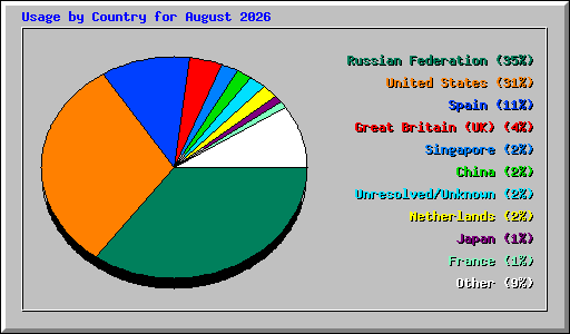Usage by Country for August 2026