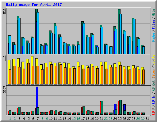 Daily usage for April 2017