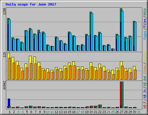 Daily usage for June 2017