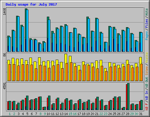 Daily usage for July 2017