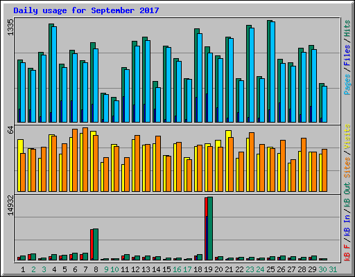 Daily usage for September 2017