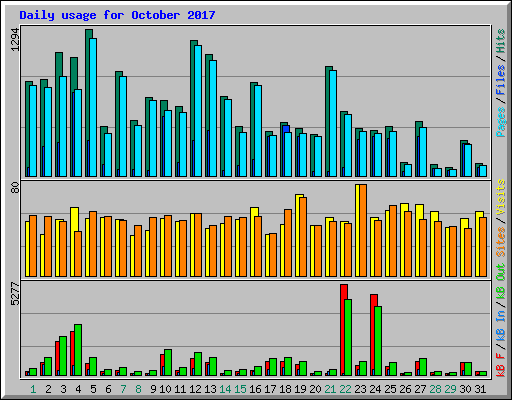 Daily usage for October 2017