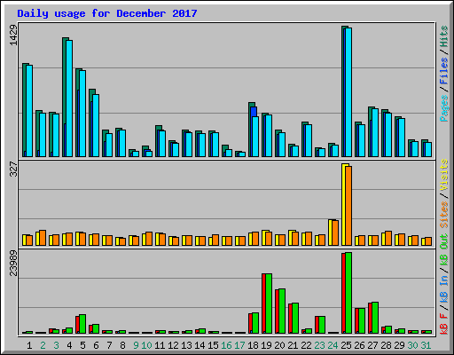Daily usage for December 2017