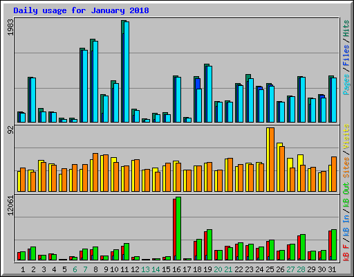 Daily usage for January 2018