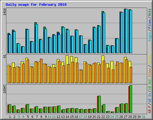 Daily usage for February 2018