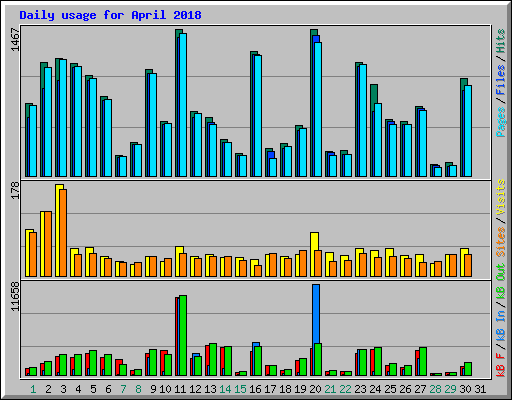 Daily usage for April 2018