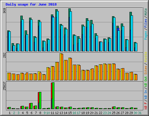 Daily usage for June 2018