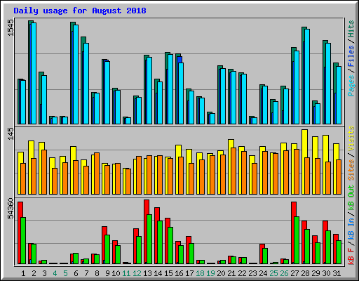 Daily usage for August 2018