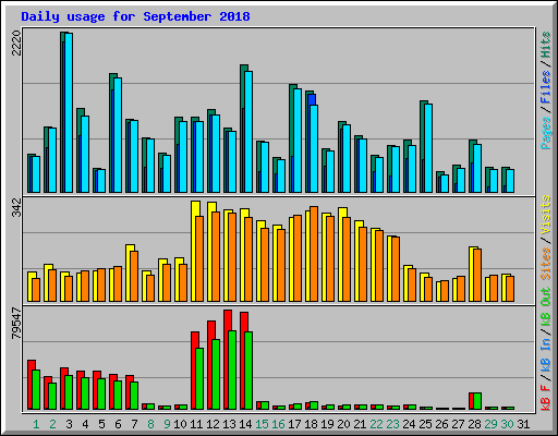 Daily usage for September 2018