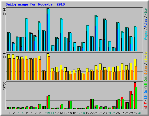 Daily usage for November 2018