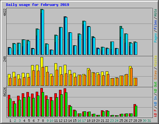 Daily usage for February 2019