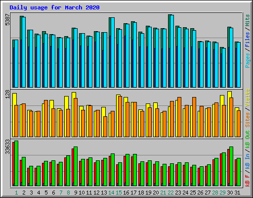 Daily usage for March 2020