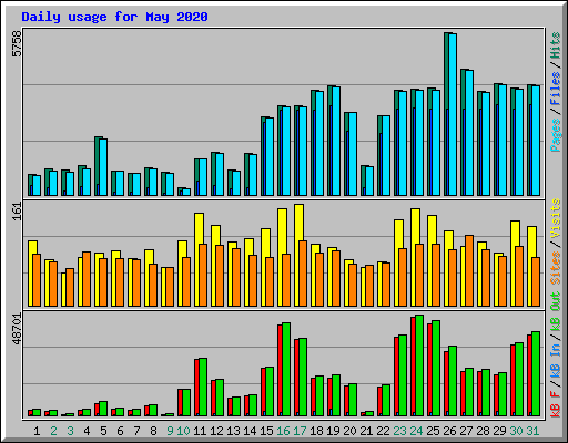 Daily usage for May 2020