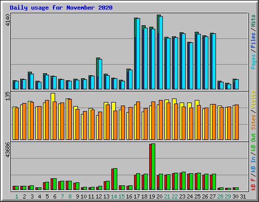 Daily usage for November 2020