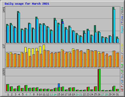 Daily usage for March 2021