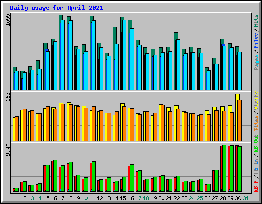 Daily usage for April 2021