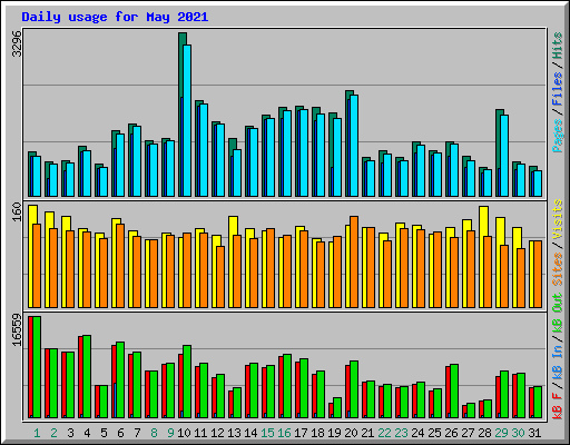 Daily usage for May 2021