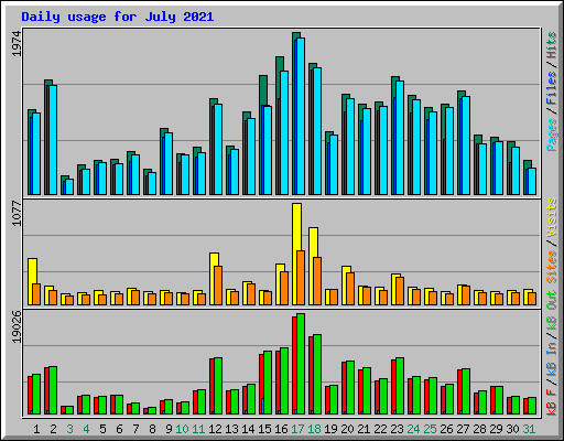 Daily usage for July 2021