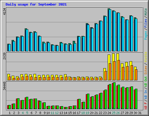 Daily usage for September 2021