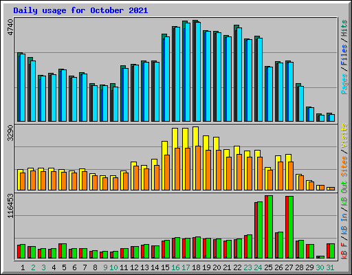 Daily usage for October 2021
