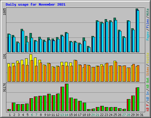 Daily usage for November 2021