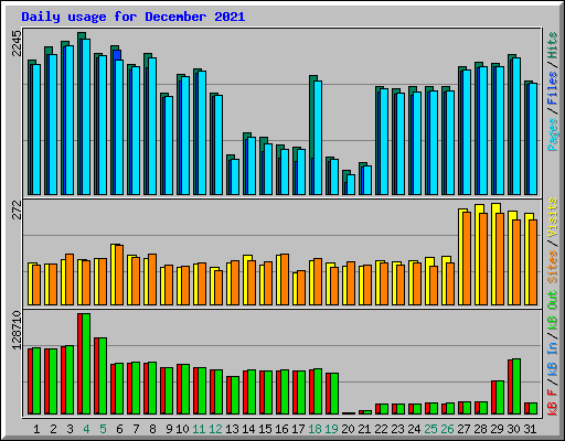 Daily usage for December 2021