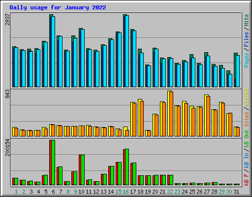 Daily usage for January 2022