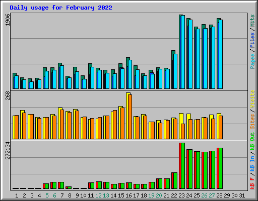 Daily usage for February 2022