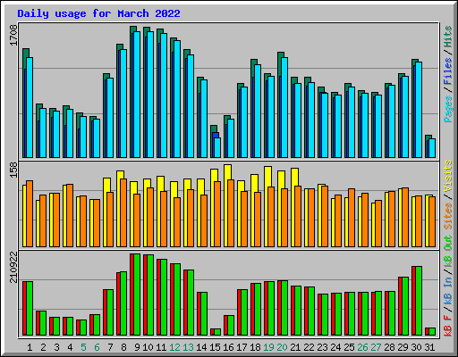 Daily usage for March 2022