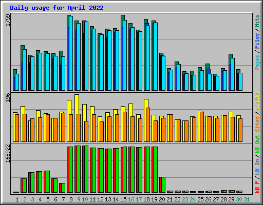 Daily usage for April 2022