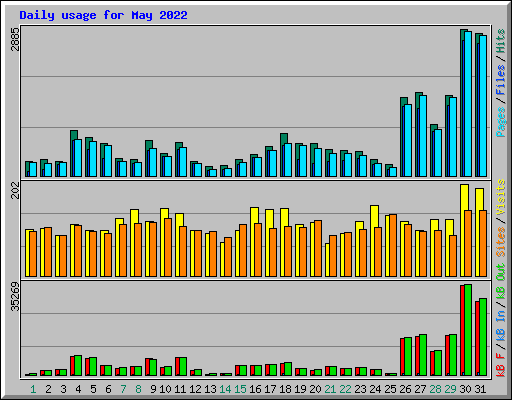 Daily usage for May 2022