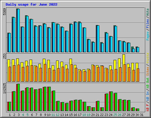 Daily usage for June 2022