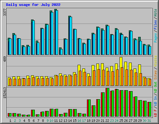 Daily usage for July 2022