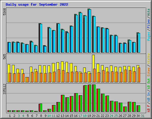 Daily usage for September 2022