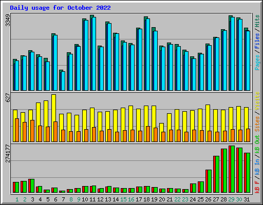 Daily usage for October 2022
