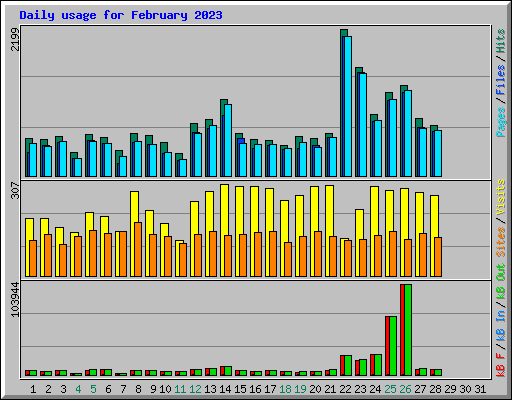 Daily usage for February 2023